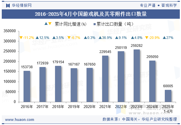 2016-2025年4月中国游戏机及其零附件出口数量