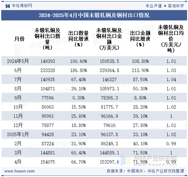 2024-2025年4月中国未锻轧铜及铜材出口情况
