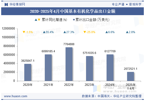 2020-2025年4月中国基本有机化学品出口金额