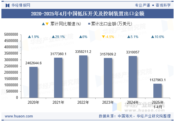 2020-2025年4月中国低压开关及控制装置出口金额