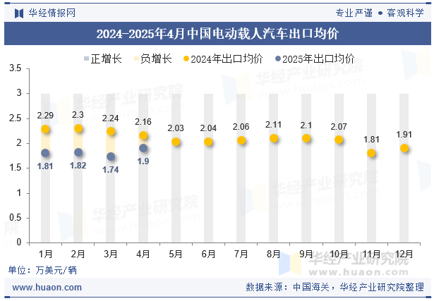 2024-2025年4月中国电动载人汽车出口均价