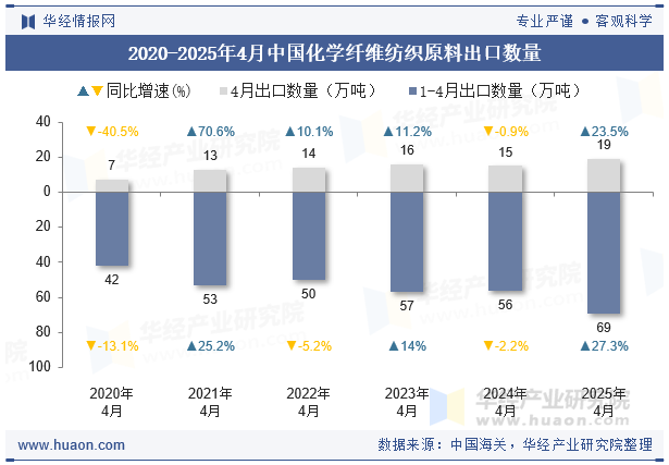 2020-2025年4月中国化学纤维纺织原料出口数量