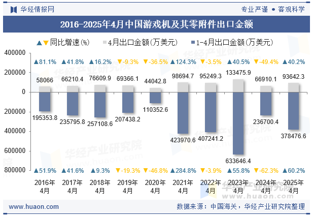 2016-2025年4月中国游戏机及其零附件出口金额