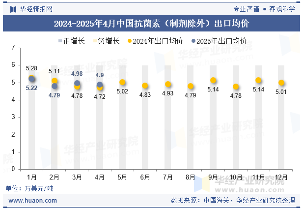 2024-2025年4月中国抗菌素（制剂除外）出口均价