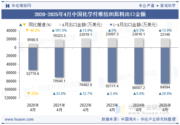 2020-2025年4月中国化学纤维纺织原料出口金额