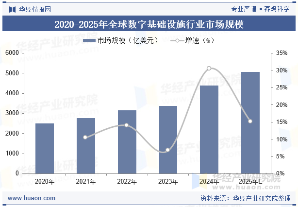 2020-2025年全球数字基础设施行业市场规模