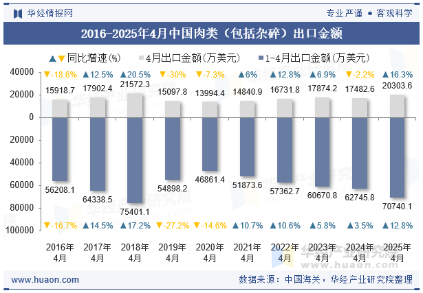 2016-2025年4月中国肉类（包括杂碎）出口金额