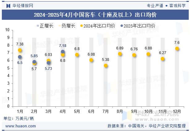 2024-2025年4月中国客车（十座及以上）出口均价