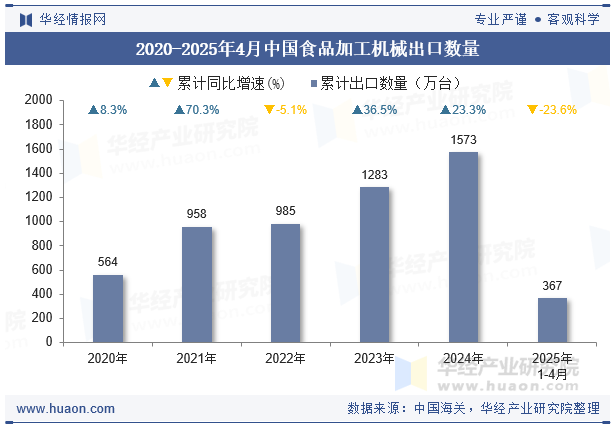 2020-2025年4月中国食品加工机械出口数量