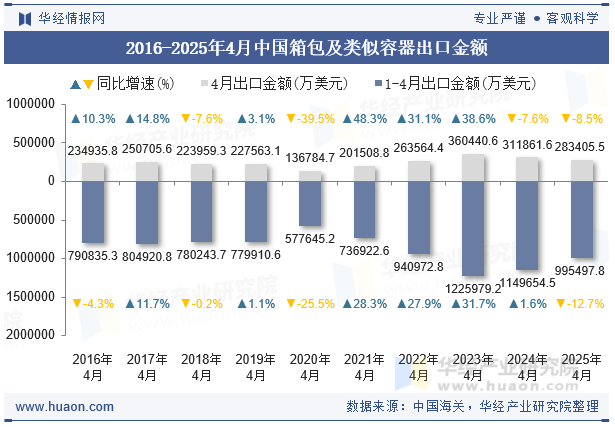 2016-2025年4月中国箱包及类似容器出口金额