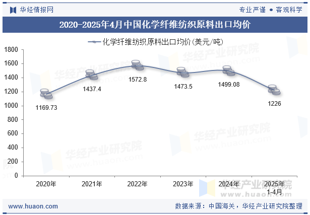 2020-2025年4月中国化学纤维纺织原料出口均价
