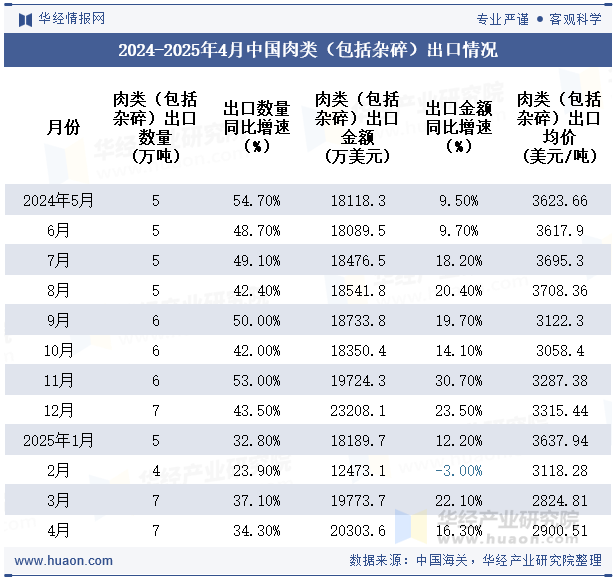 2024-2025年4月中国肉类（包括杂碎）出口情况