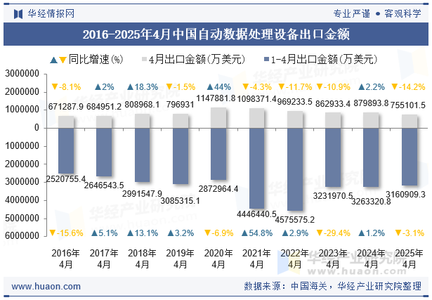 2016-2025年4月中国自动数据处理设备出口金额