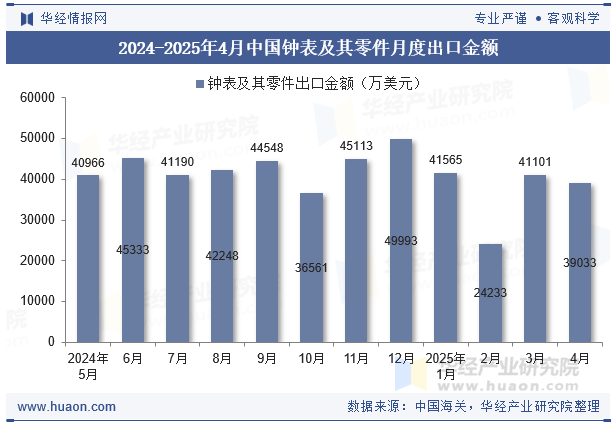 2024-2025年4月中国钟表及其零件月度出口金额