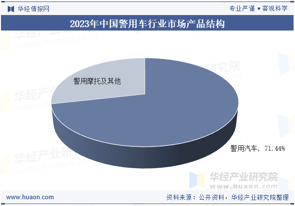 2023年中国警用车行业市场产品结构