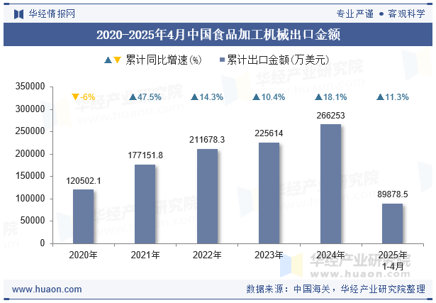 2020-2025年4月中国食品加工机械出口金额