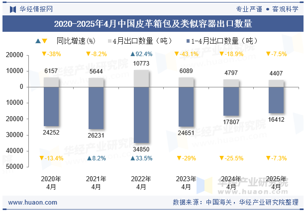 2020-2025年4月中国皮革箱包及类似容器出口数量