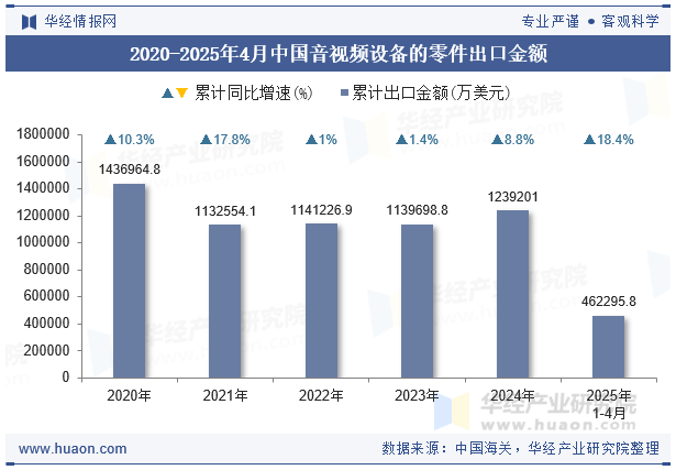 2020-2025年4月中国音视频设备的零件出口金额