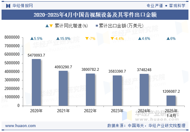 2020-2025年4月中国音视频设备及其零件出口金额