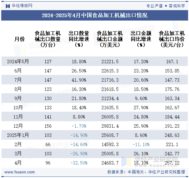 2024-2025年4月中国食品加工机械出口情况