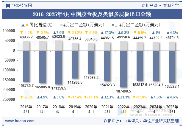 2016-2025年4月中国胶合板及类似多层板出口金额