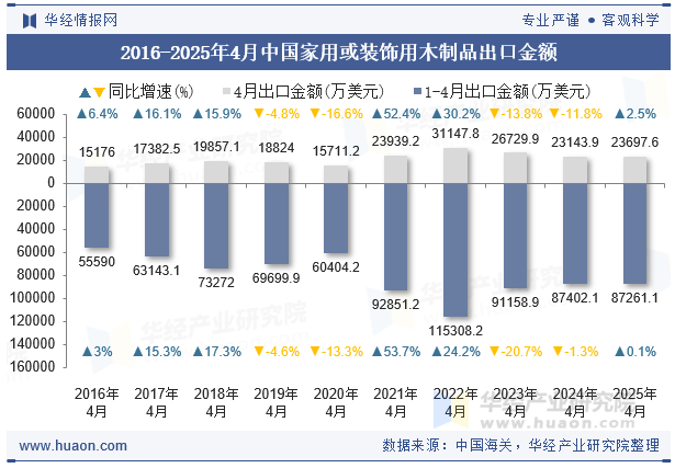 2016-2025年4月中国家用或装饰用木制品出口金额