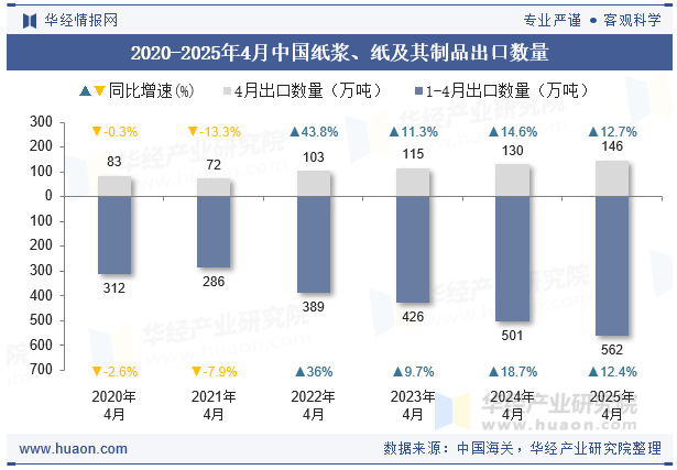 2020-2025年4月中国纸浆、纸及其制品出口数量