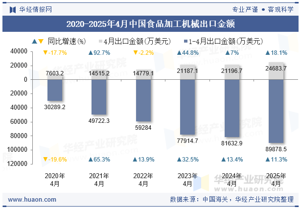 2020-2025年4月中国食品加工机械出口金额