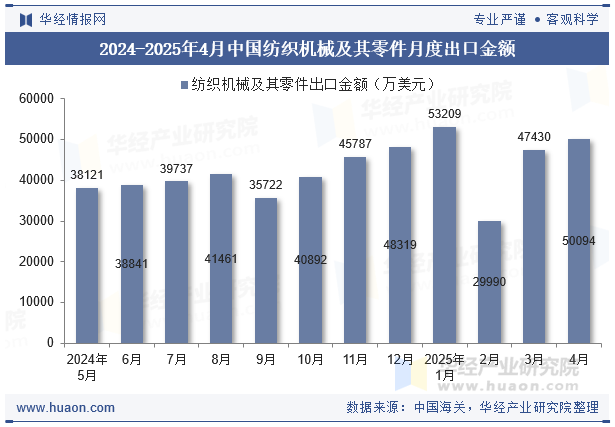 2024-2025年4月中国纺织机械及其零件月度出口金额