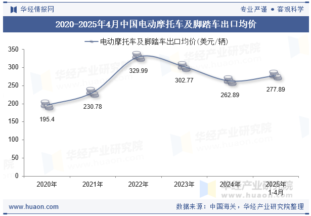 2020-2025年4月中国电动摩托车及脚踏车出口均价