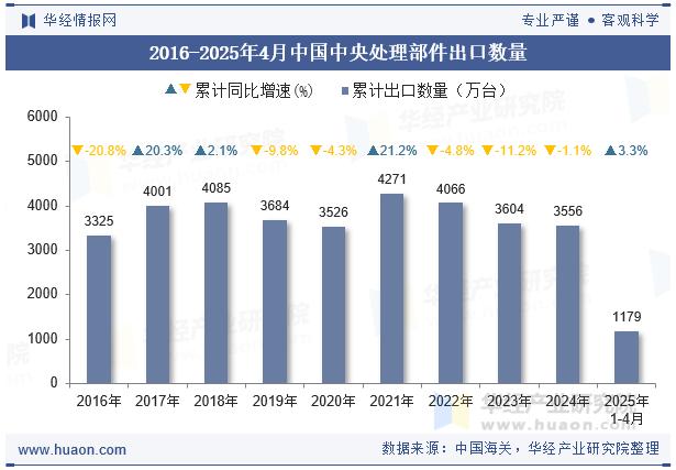 2016-2025年4月中国中央处理部件出口数量