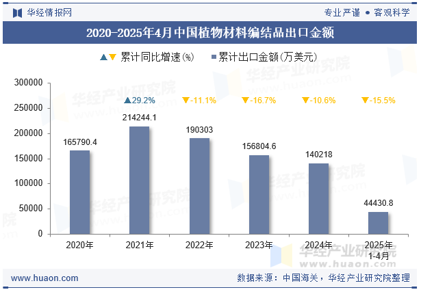 2020-2025年4月中国植物材料编结品出口金额