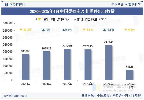 2020-2025年4月中国婴孩车及其零件出口数量