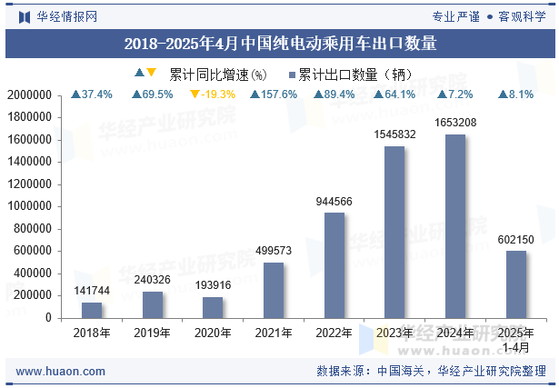 2018-2025年4月中国纯电动乘用车出口数量