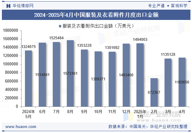 2024-2025年4月中国服装及衣着附件月度出口金额