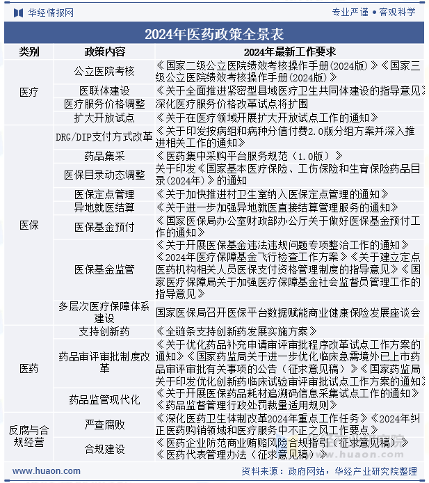 2024年医药行业政策全景表
