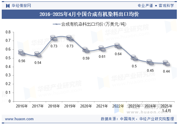 2016-2025年4月中国合成有机染料出口均价