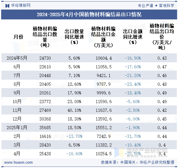 2024-2025年4月中国植物材料编结品出口情况