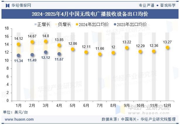 2024-2025年4月中国无线电广播接收设备出口均价