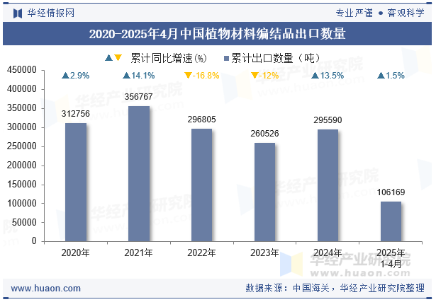 2020-2025年4月中国植物材料编结品出口数量