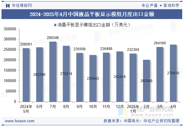 2024-2025年4月中国液晶平板显示模组月度出口金额