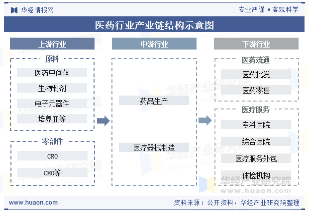 医药行业产业链结构示意图