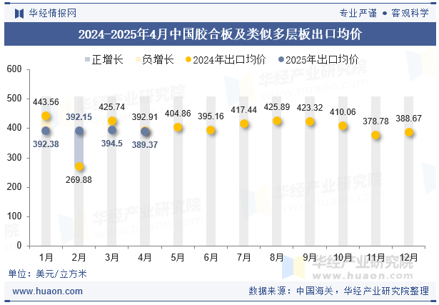 2024-2025年4月中国胶合板及类似多层板出口均价