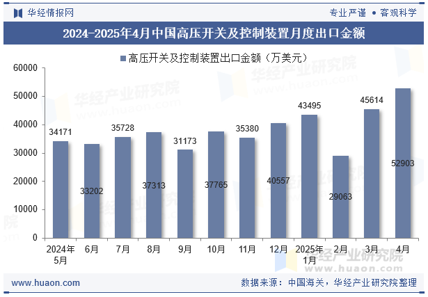 2024-2025年4月中国高压开关及控制装置月度出口金额