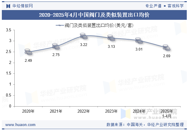 2020-2025年4月中国阀门及类似装置出口均价