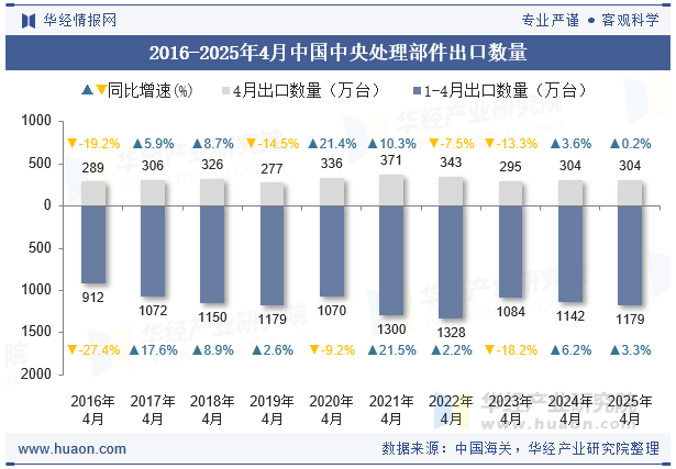 2016-2025年4月中国中央处理部件出口数量