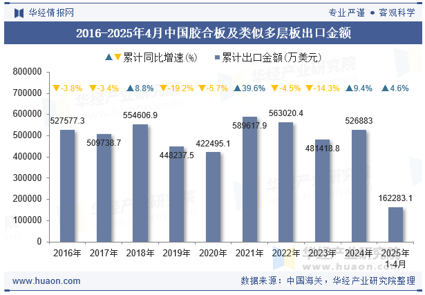 2016-2025年4月中国胶合板及类似多层板出口金额