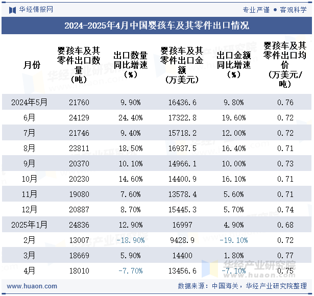 2024-2025年4月中国婴孩车及其零件出口情况