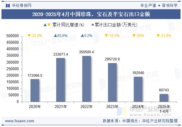 2020-2025年4月中国珍珠、宝石及半宝石出口金额