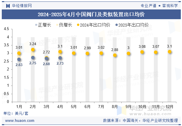 2024-2025年4月中国阀门及类似装置出口均价